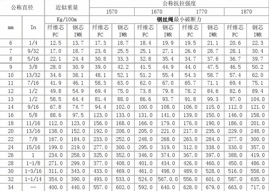 资阳回收钢丝绳规格型号大全
